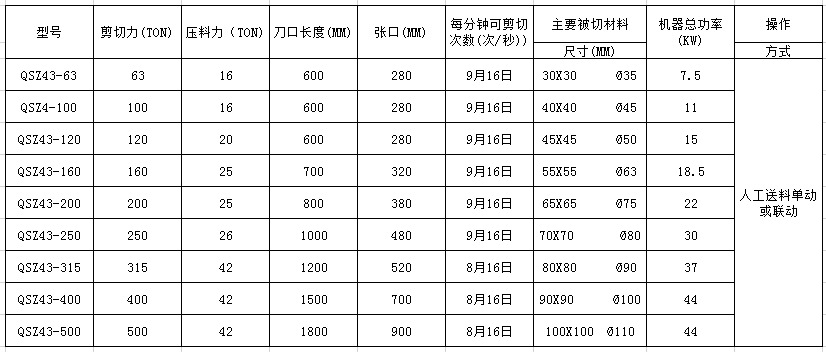 <a href='http://m.dgrzz.com/1/192.html' target='_blank'><span>金屬剪切機</span></a>參數