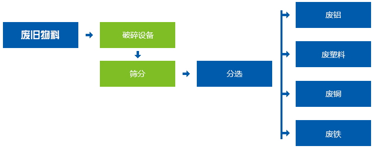 塑料瓶粉碎機生產線