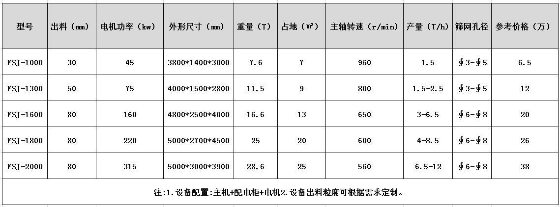 <a href='http://m.dgrzz.com/' target='_blank'><span>金屬粉碎機(jī)</span></a>型號(hào)