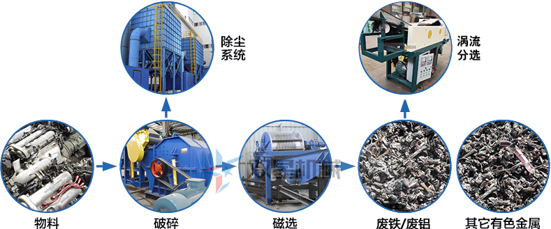 鑄件鋁粉碎機作業流程