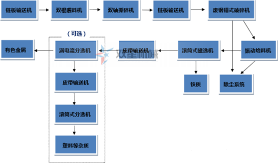廢鋁粉碎機生產線流程